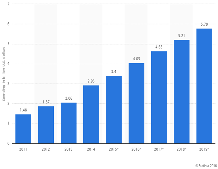 micro franquia marketing digital - Gráfico Previsão de Crescimento Publicidade online